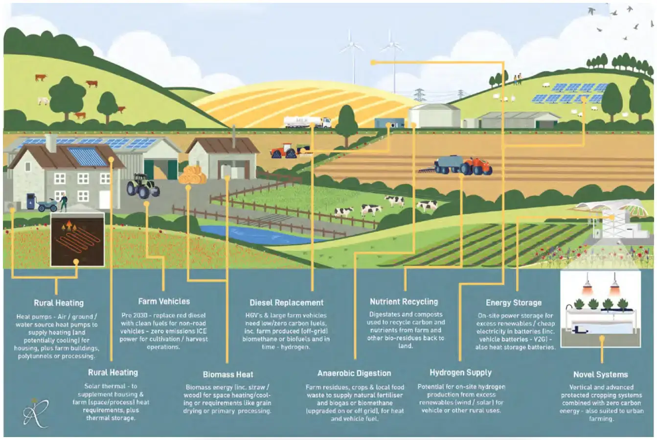 On Farm Low Carbon